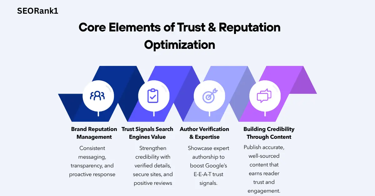 Trust and Reputation